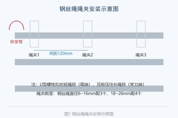 钢丝绳绳夹安装示意图