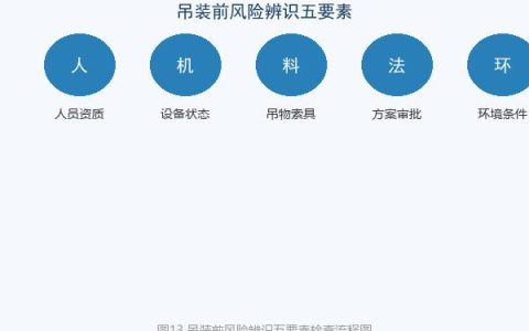 起重机吊装前风险辨识与作业确认流程