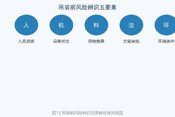 吊装前风险辨识流程图