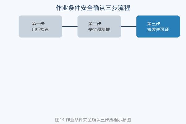 作业条件安全确认流程图