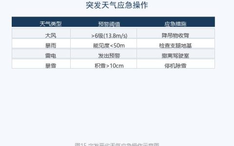 起重作业遇突发恶劣天气？应急操作规程看这里起重作业突发天气应急操作规程指南