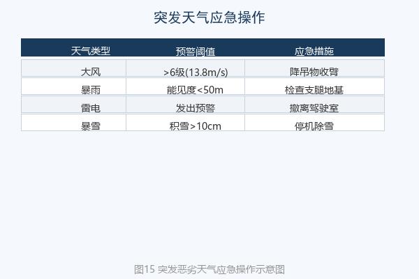 突发天气应急操作示意图