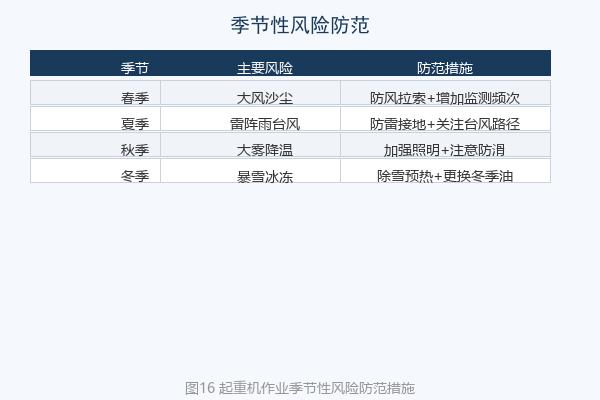 恶劣天气预警与调整示意图