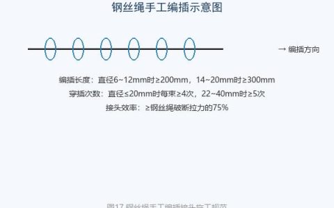 起重机钢丝绳接头编接与压套安全技术要求
