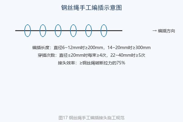 钢丝绳手工编插示意图