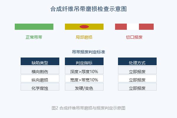 吊带磨损检查示例