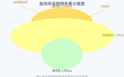 起重机夜间作业照明配置与视线安全保障措施起重机夜间作业照明与视线保障安全指南