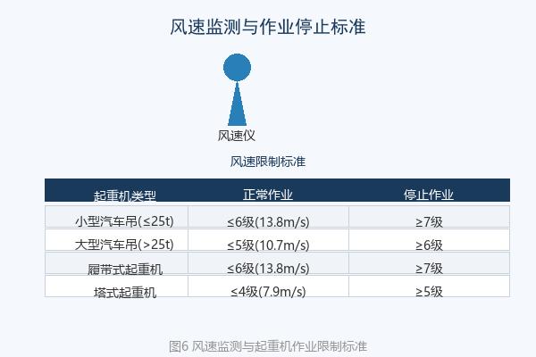风速监测与配重配置示意图