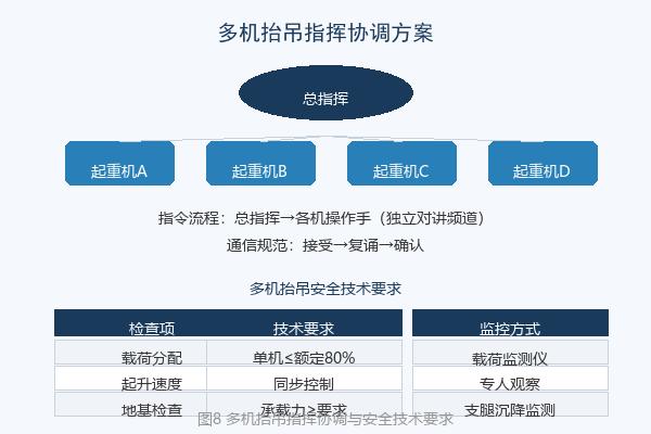多机抬吊指挥协调示意图