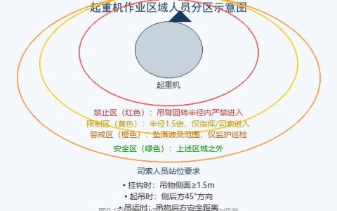 起重吊装作业人员安全站位与禁区管理规范