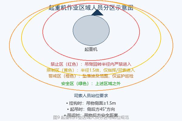 起重机作业区域人员分区示意图