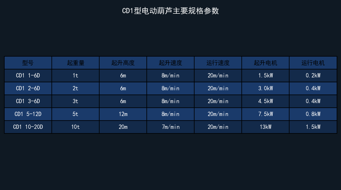 CD1型规格参数表