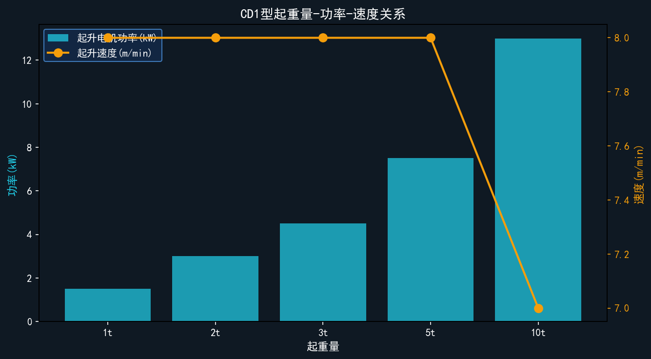 起重量-功率-速度关系