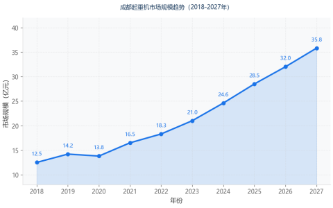 成都起重机市场需求现状与发展趋势分析