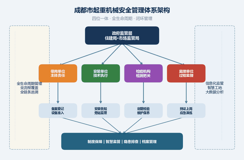 成都市起重机械安全管理体系架构示意