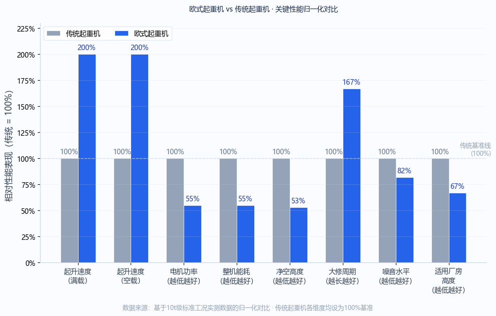 欧式起重机与传统机型性能对比柱状图