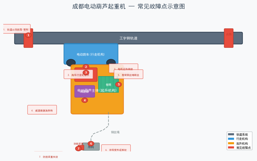 电动葫芦结构及故障点示意图