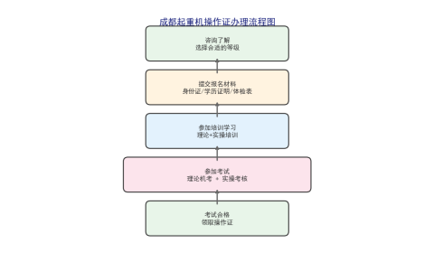 成都地区起重机操作证办理要求与报考流程解析