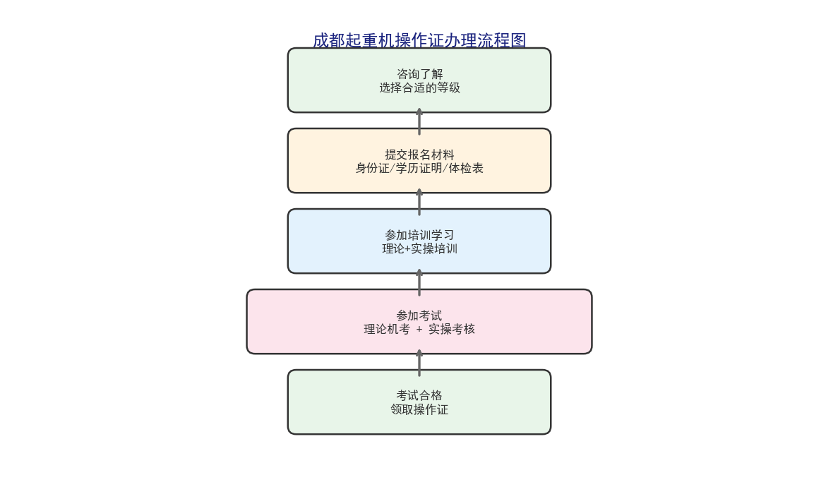 成都起重机操作证办理流程图