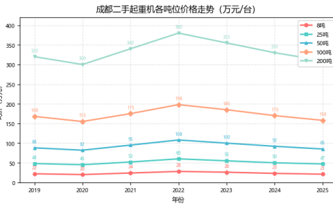 成都二手起重机交易市场行情分析