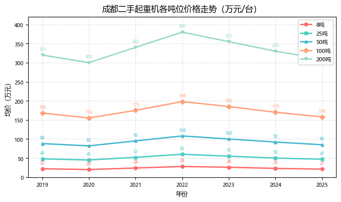 成都二手起重机各吨位价格走势图