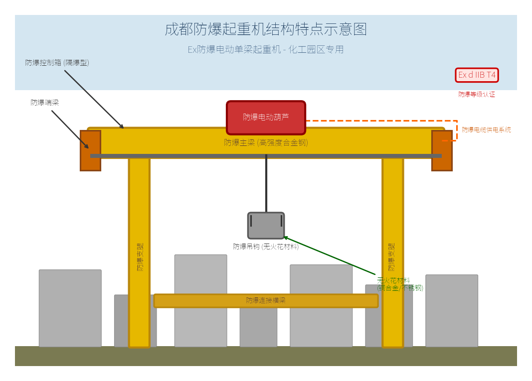 成都防爆起重机结构特点示意图