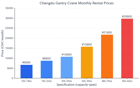 成都龙门吊租赁价格与计费方式
