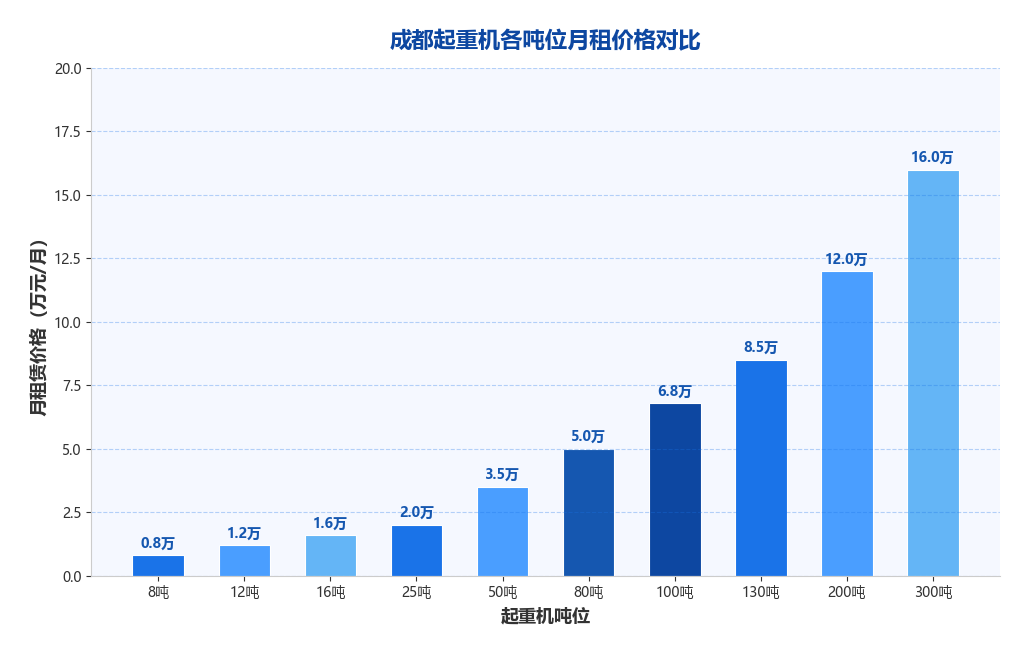 成都起重机各吨位月租价格对比