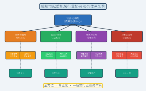成都市起重机械行业协会服务介绍