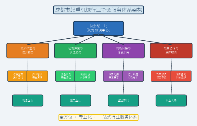 成都市起重机械行业协会服务体系架构图