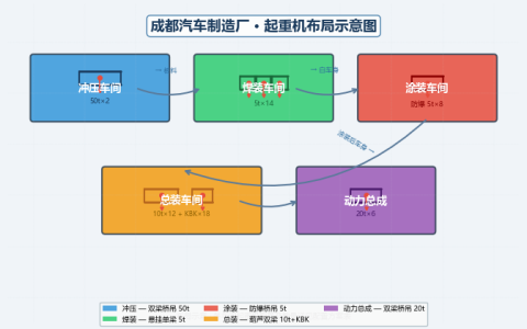 成都汽车制造厂起重机选型方案