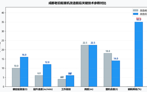 成都老旧起重机改造升级技术方案