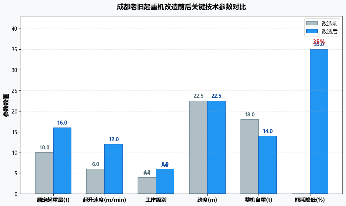 成都老旧起重机改造前后关键技术参数对比