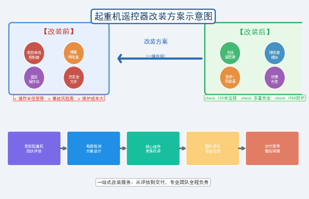 起重机遥控器改装方案示意图