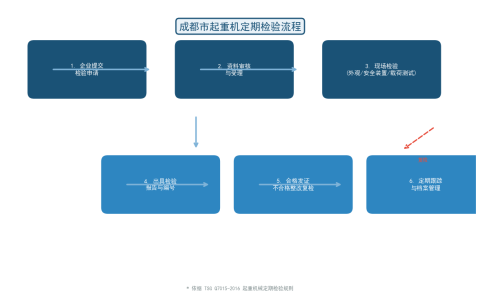 成都市起重机定期检验与安全评估
