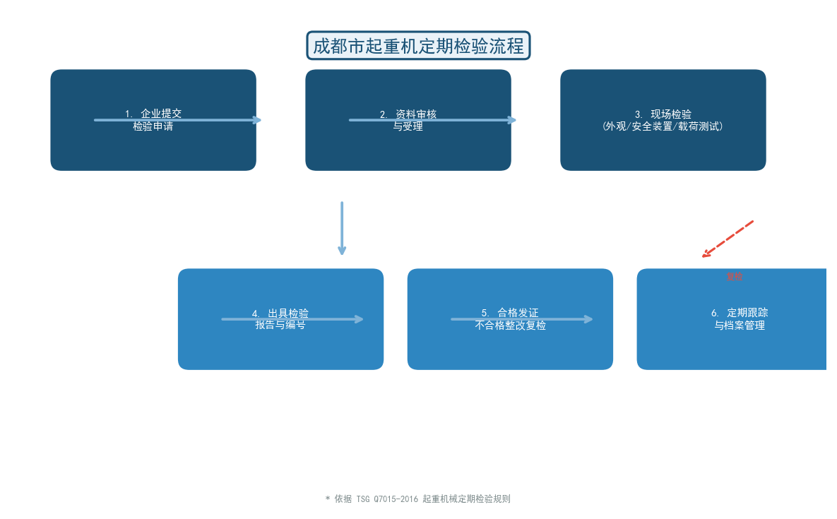 成都市起重机定期检验流程图