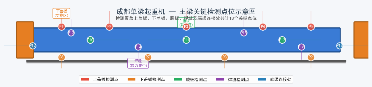 成都单梁起重机主梁检测点位示意图