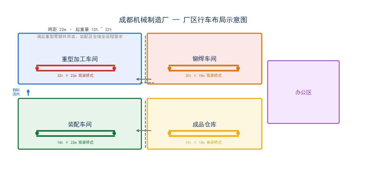 成都机械制造厂行车布局示意图