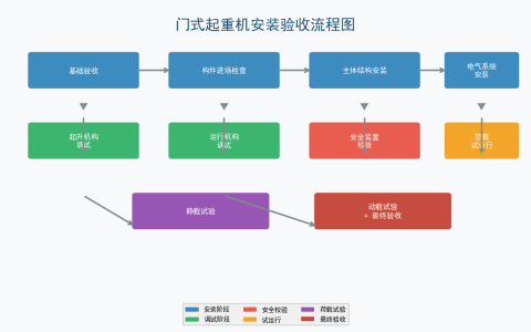 成都门式起重机安装验收技术标准