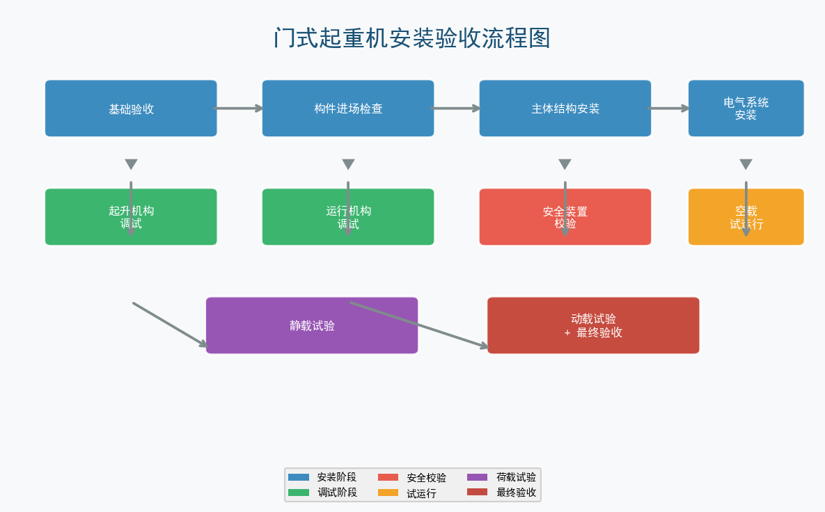 门式起重机安装验收流程图