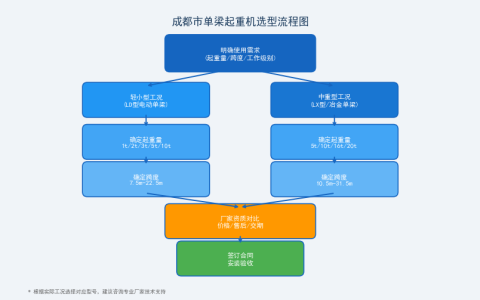 成都市单梁起重机厂家怎么选？型号参数与采购要点