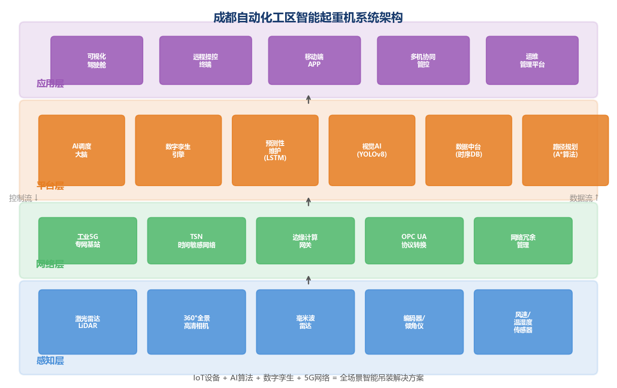 智能起重机系统架构示意图