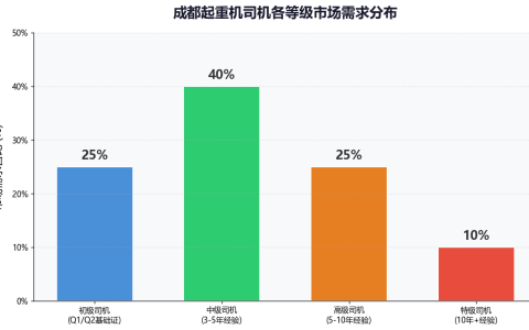 成都起重机司机招聘与技能要求