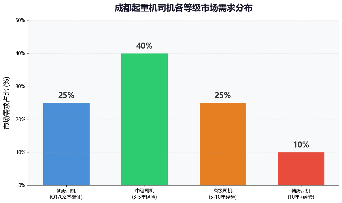 成都起重机司机各等级市场需求分布柱状图