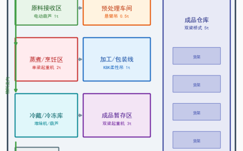 成都食品加工厂起重设备选型要点