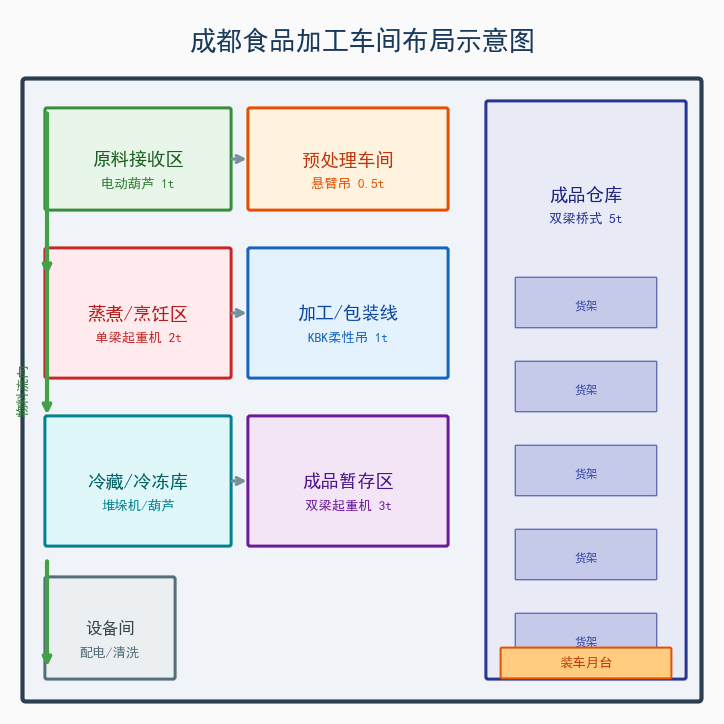 食品加工车间布局与起重设备配置示意图
