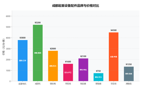 成都起重设备配件供应渠道与品牌选型要点