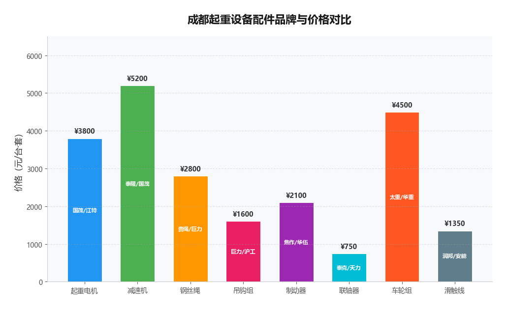 成都起重设备配件品牌与价格对比