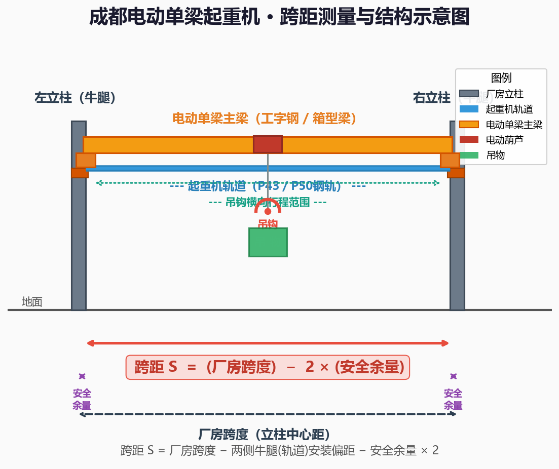 电动单梁起重机跨距测量示意图