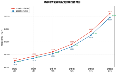 成都塔式起重机租赁市场行情分析